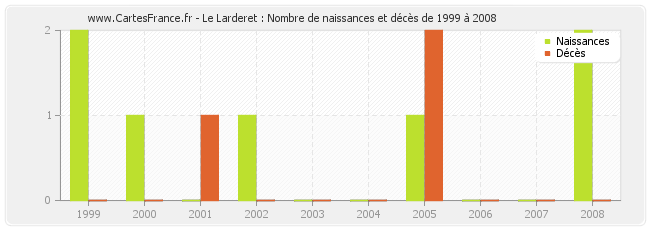 Le Larderet : Nombre de naissances et décès de 1999 à 2008
